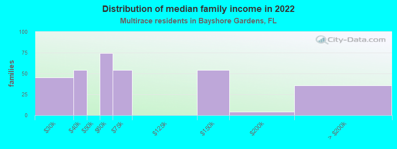 Distribution of median family income in 2022