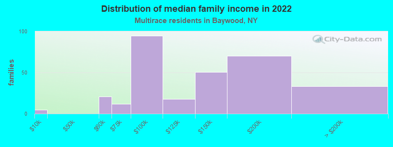 Distribution of median family income in 2022