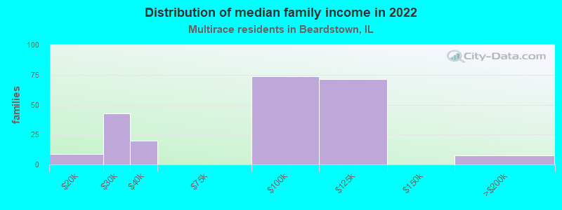 Distribution of median family income in 2022