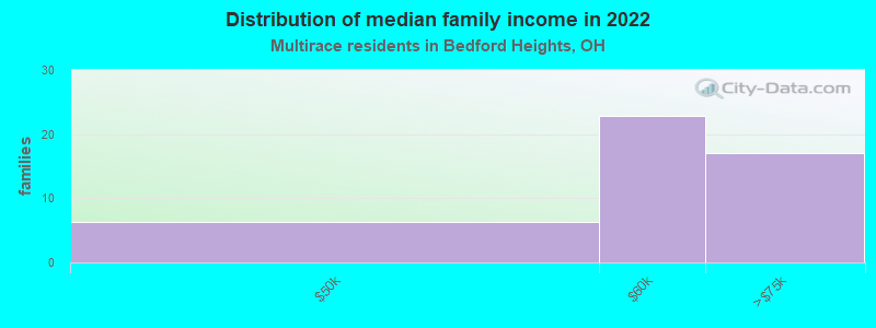 Distribution of median family income in 2022