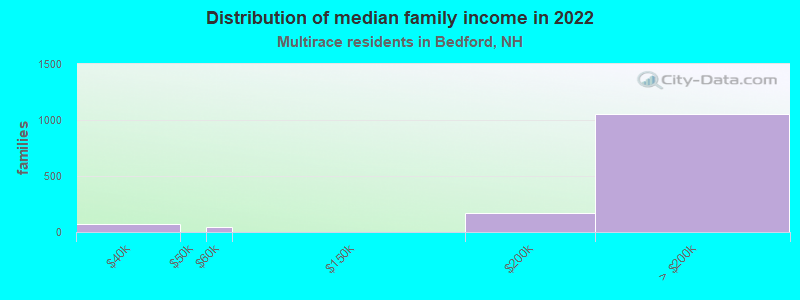 Distribution of median family income in 2022