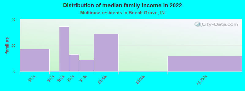 Distribution of median family income in 2022