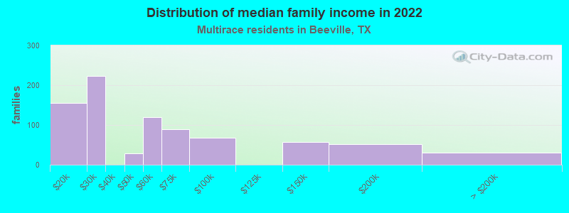 Distribution of median family income in 2022