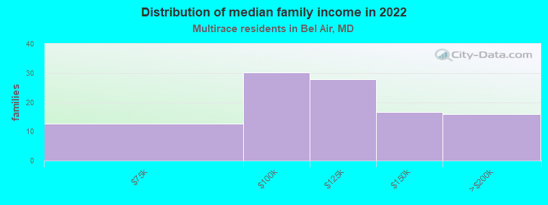 Distribution of median family income in 2022