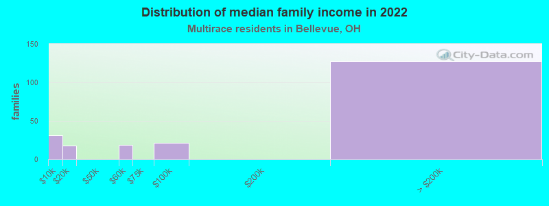 Distribution of median family income in 2022