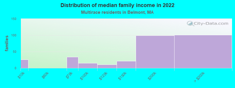 Distribution of median family income in 2022