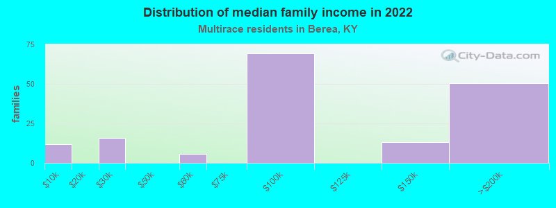 Distribution of median family income in 2022