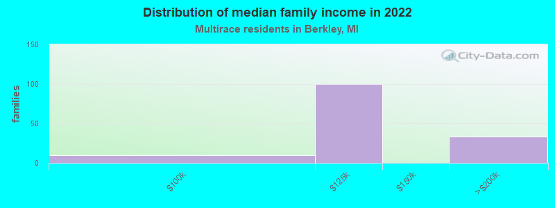 Distribution of median family income in 2022