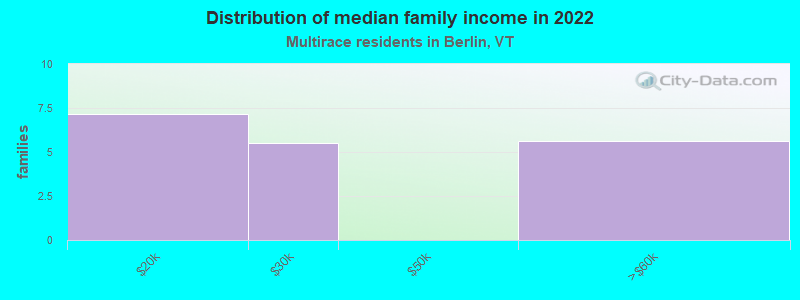 Distribution of median family income in 2022