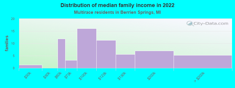 Distribution of median family income in 2022