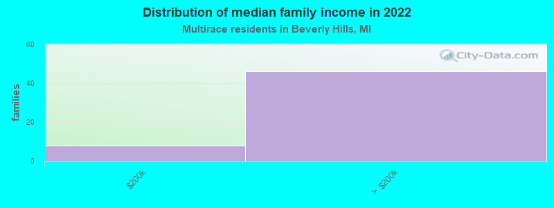 Distribution of median family income in 2022