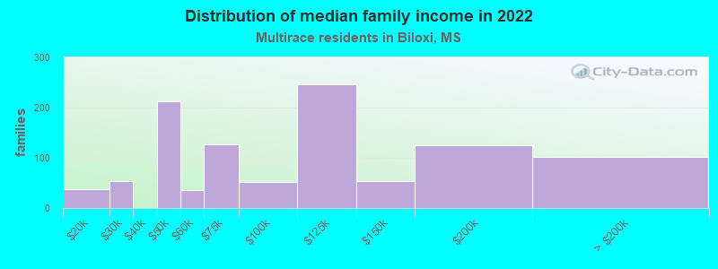 Distribution of median family income in 2022