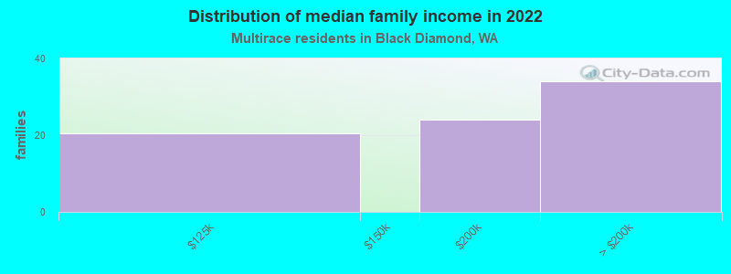 Distribution of median family income in 2022