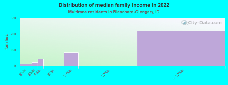 Distribution of median family income in 2022