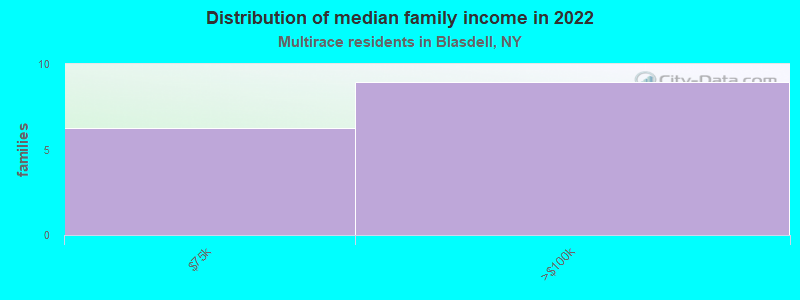 Distribution of median family income in 2022