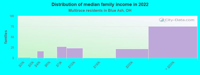 Distribution of median family income in 2022