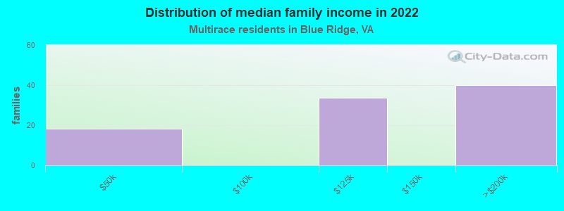 Distribution of median family income in 2022