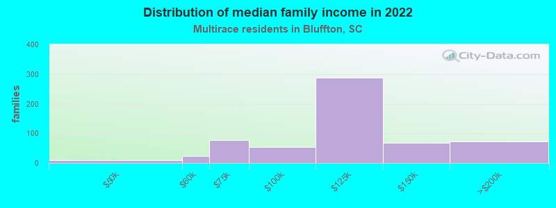 Distribution of median family income in 2022