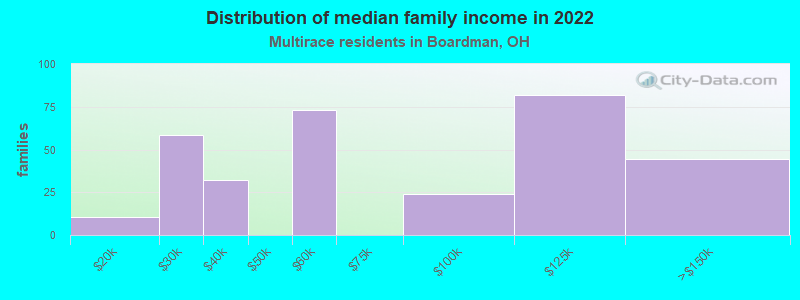 Distribution of median family income in 2022