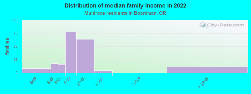 Distribution of median family income in 2022