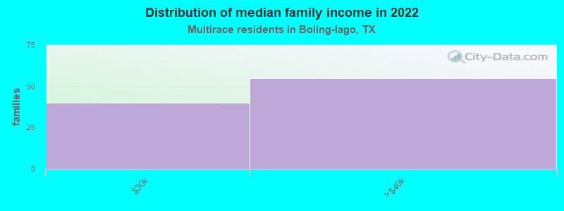 Distribution of median family income in 2022