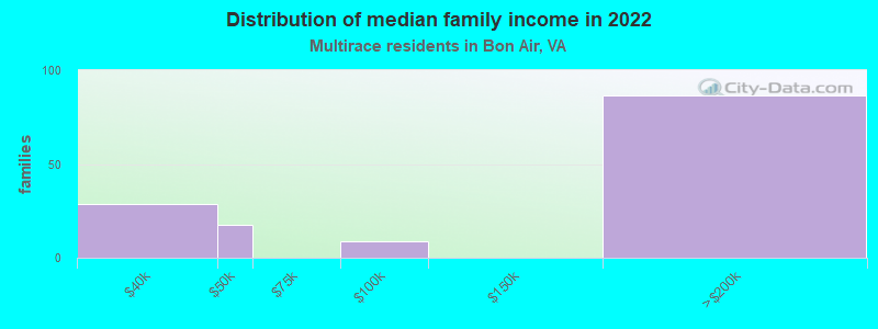 Distribution of median family income in 2022