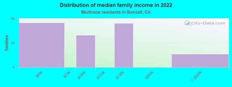 Distribution of median family income in 2022