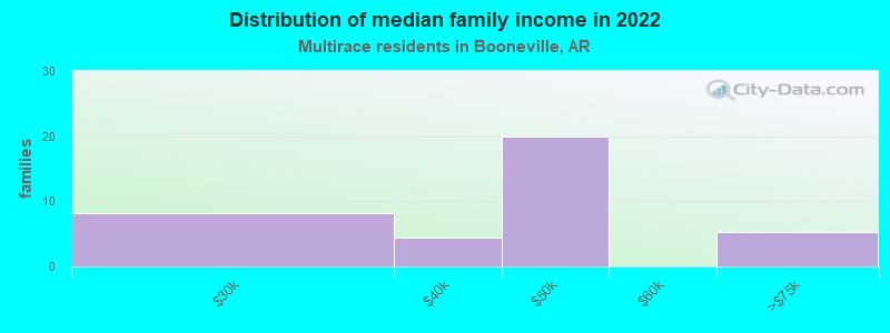 Distribution of median family income in 2022