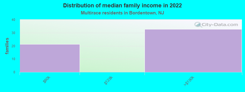 Distribution of median family income in 2022