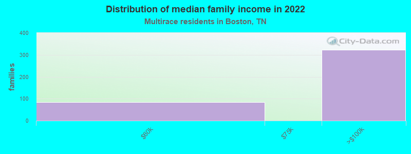 Distribution of median family income in 2022