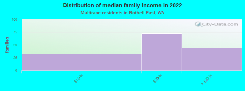 Distribution of median family income in 2022