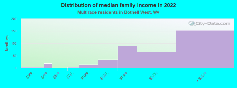 Distribution of median family income in 2022