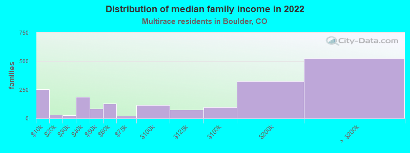 Distribution of median family income in 2022