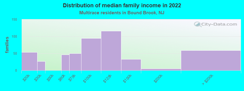 Distribution of median family income in 2022