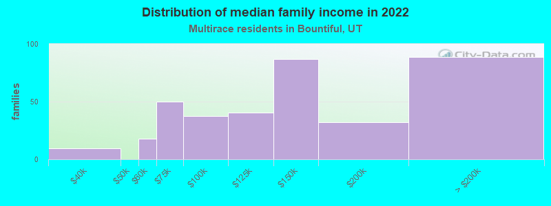 Distribution of median family income in 2022