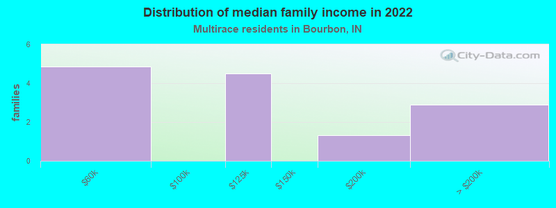 Distribution of median family income in 2022