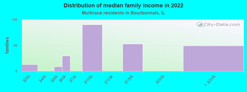 Distribution of median family income in 2022