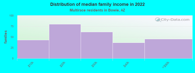 Distribution of median family income in 2022