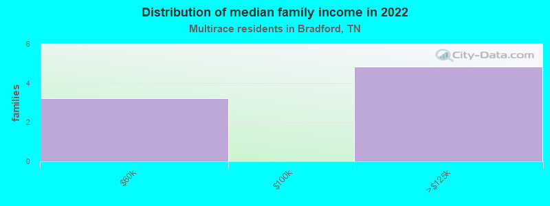 Distribution of median family income in 2022