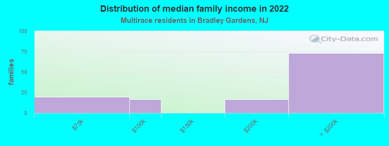 Distribution of median family income in 2022