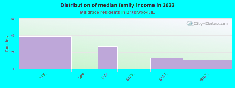 Distribution of median family income in 2022