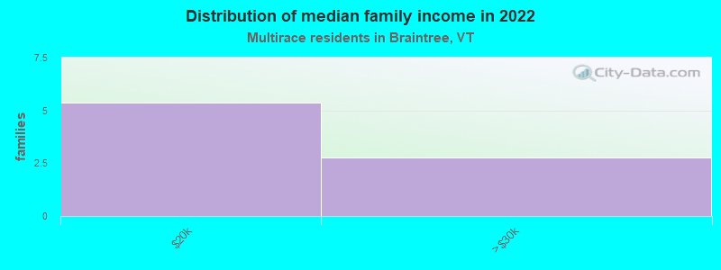 Distribution of median family income in 2022