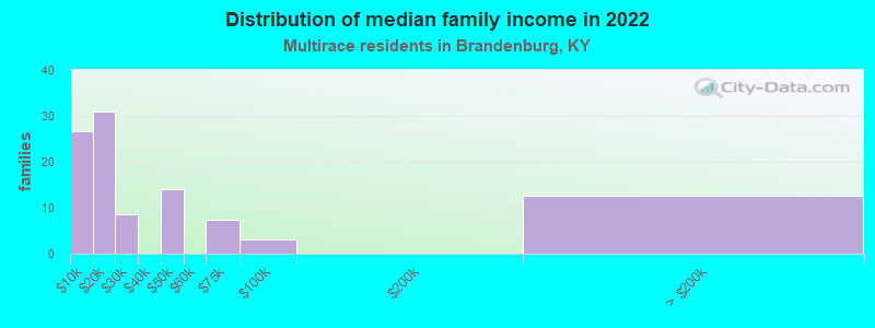 Distribution of median family income in 2022