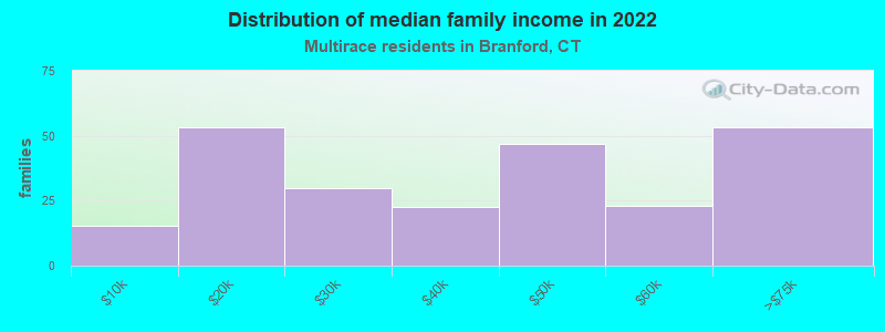 Distribution of median family income in 2022