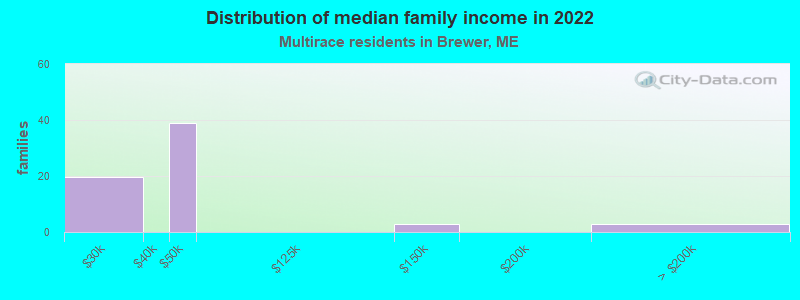 Distribution of median family income in 2022