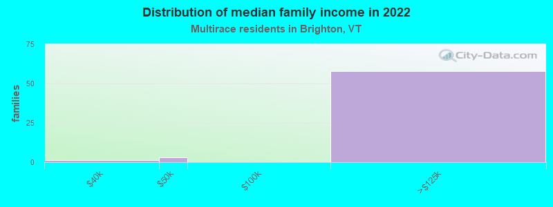 Distribution of median family income in 2022