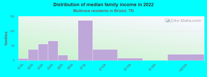 Distribution of median family income in 2022