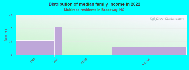 Distribution of median family income in 2022