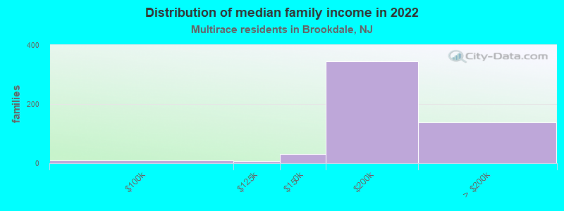 Distribution of median family income in 2022