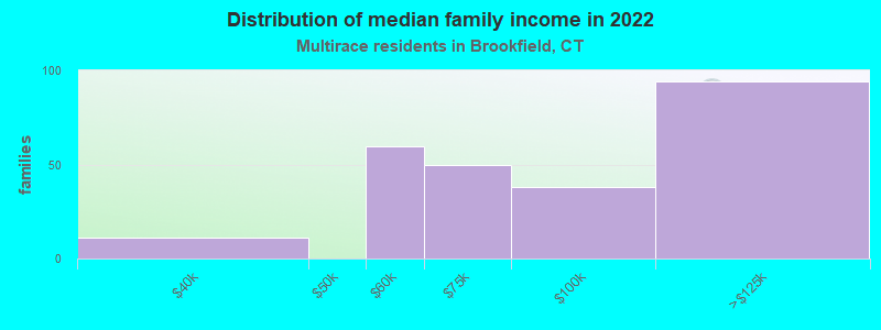 Distribution of median family income in 2022